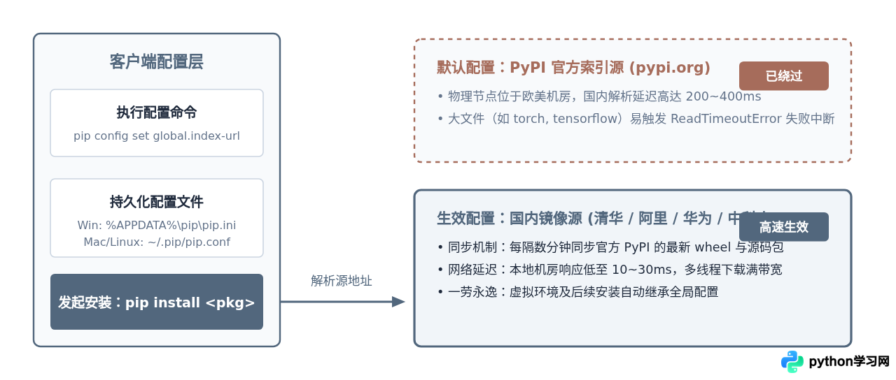 Python官网下载速度慢怎么办？怎么使用国内镜像源加速