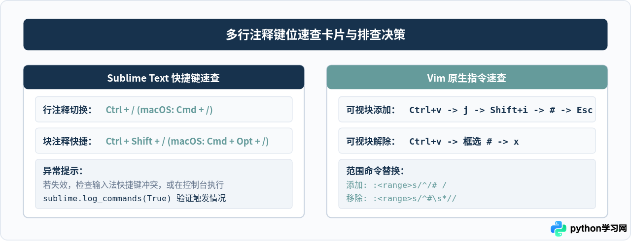 Sublime Text与Vim中Python多行注释快捷键指南