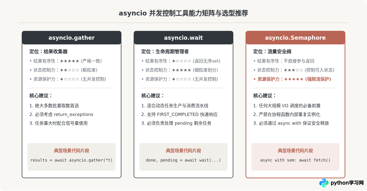 Python 3 asyncio任务并发控制：gather、wait与信号量