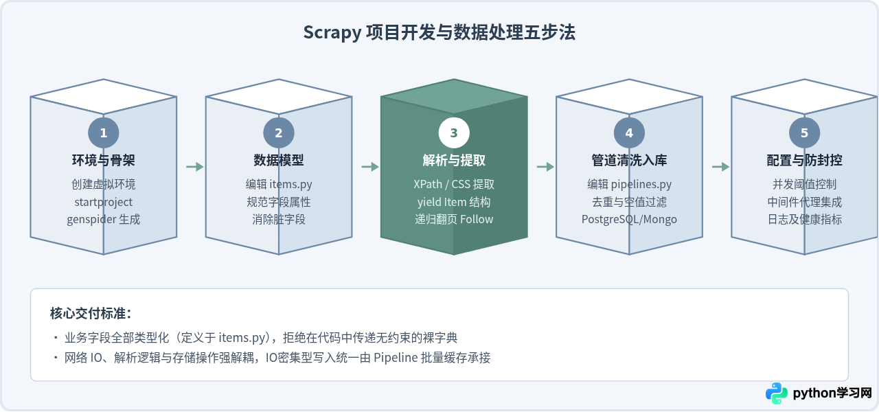 使用Scrapy框架构建高效Python数据抓取项目：从安装到分布式部署