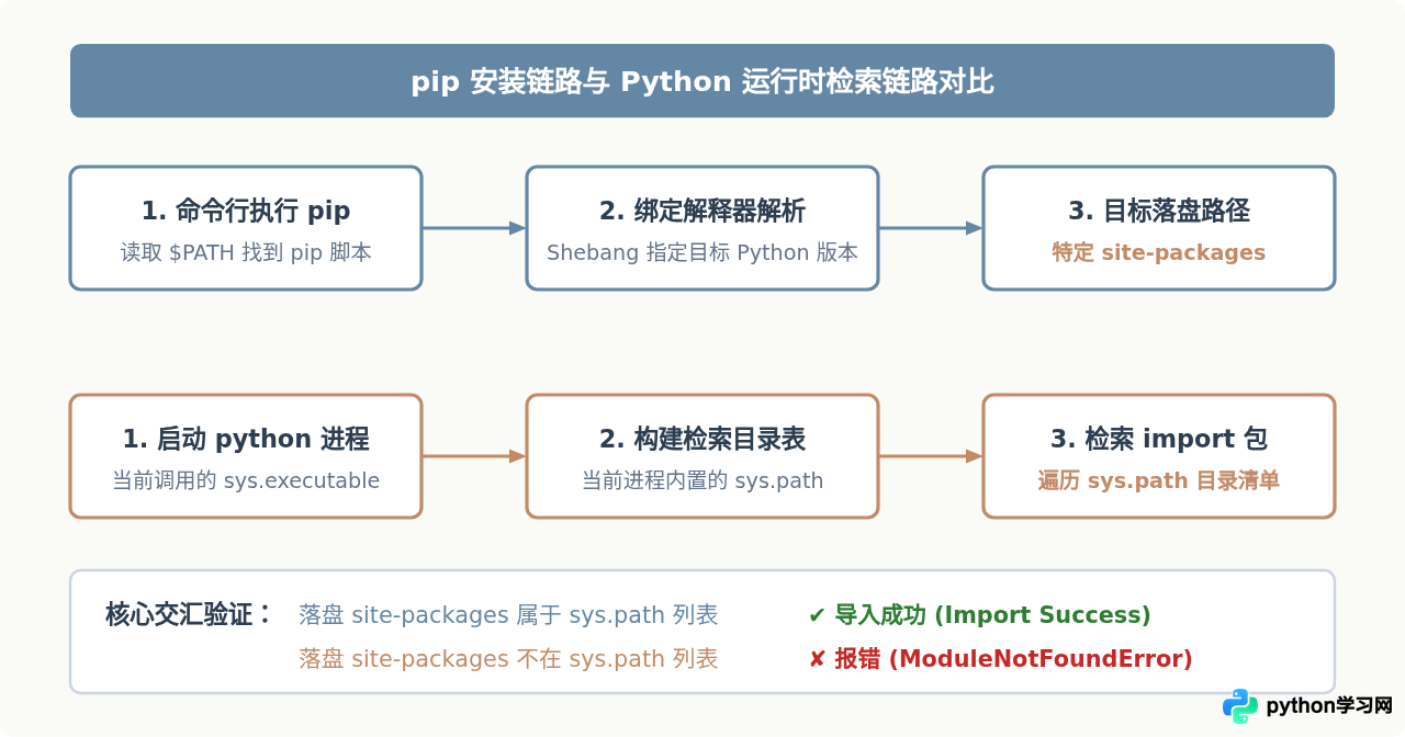 Linux下找不到Python包？检查pip安装路径与sys.path是否一致