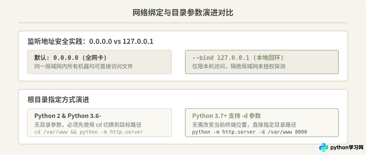 Python 2与Python 3启动简单Web服务器的命令区别
