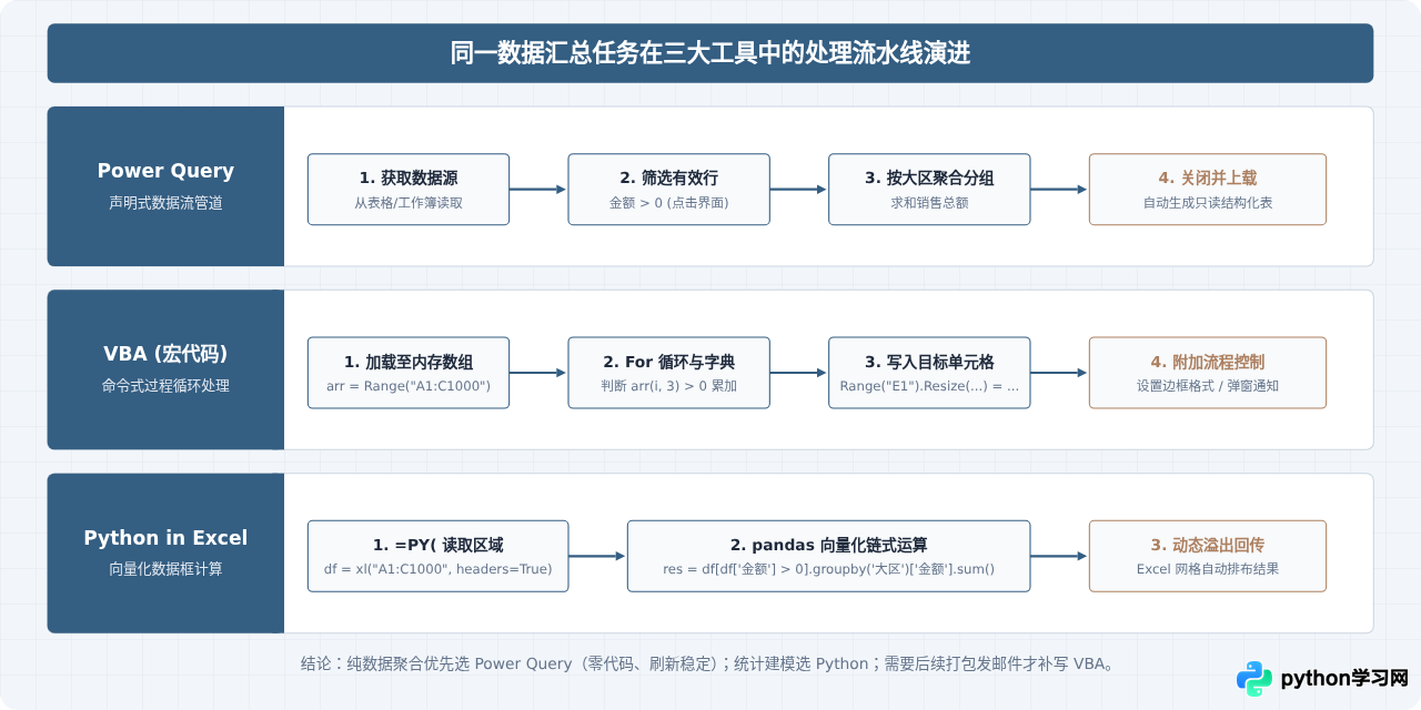 VBA、Power Query还是Excel内置Python？自动化方案对比选择