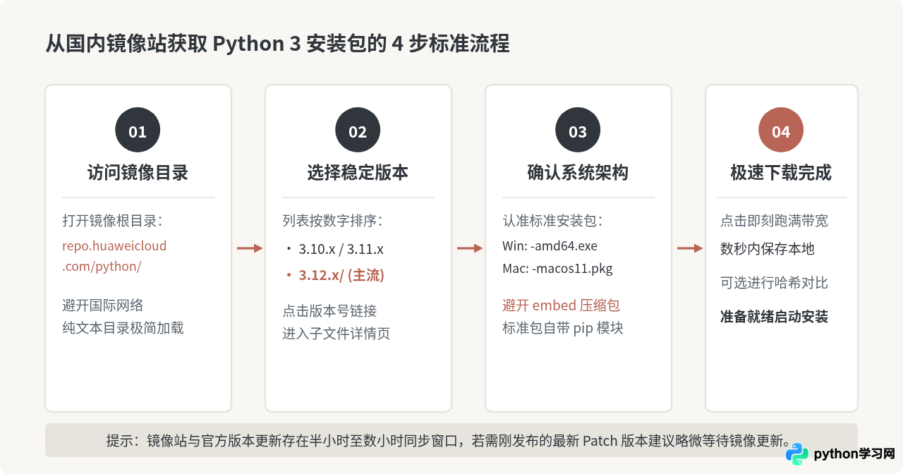 Python 3官方下载速度慢怎么办？国内镜像源加速下载方法