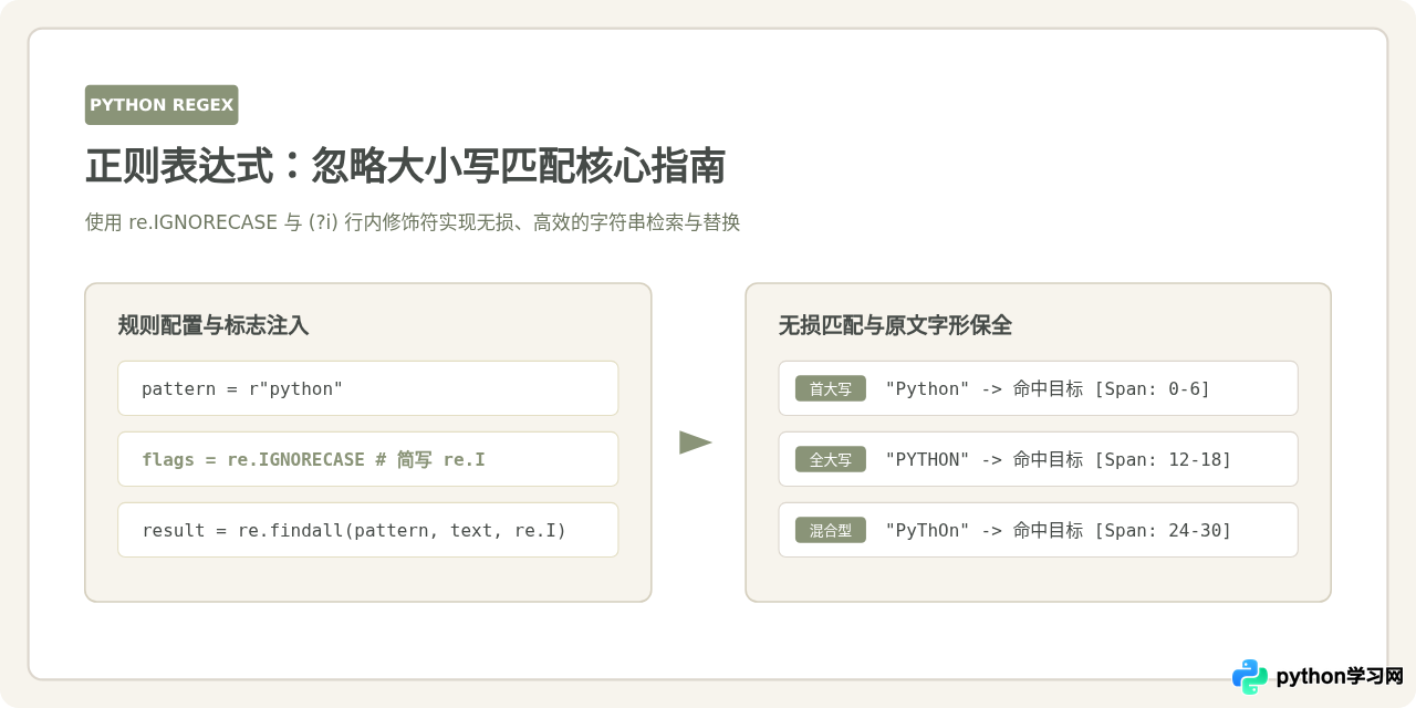 Python正则表达式怎么忽略大小写进行字符串匹配