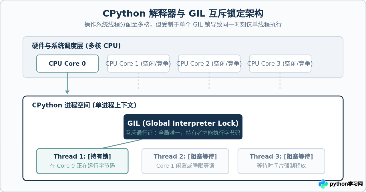Python多线程能利用多核CPU吗？GIL对并行计算的影响