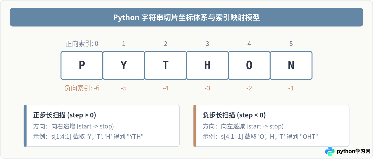 Python字符串切片高频面试题合集：逻辑陷阱与最优解