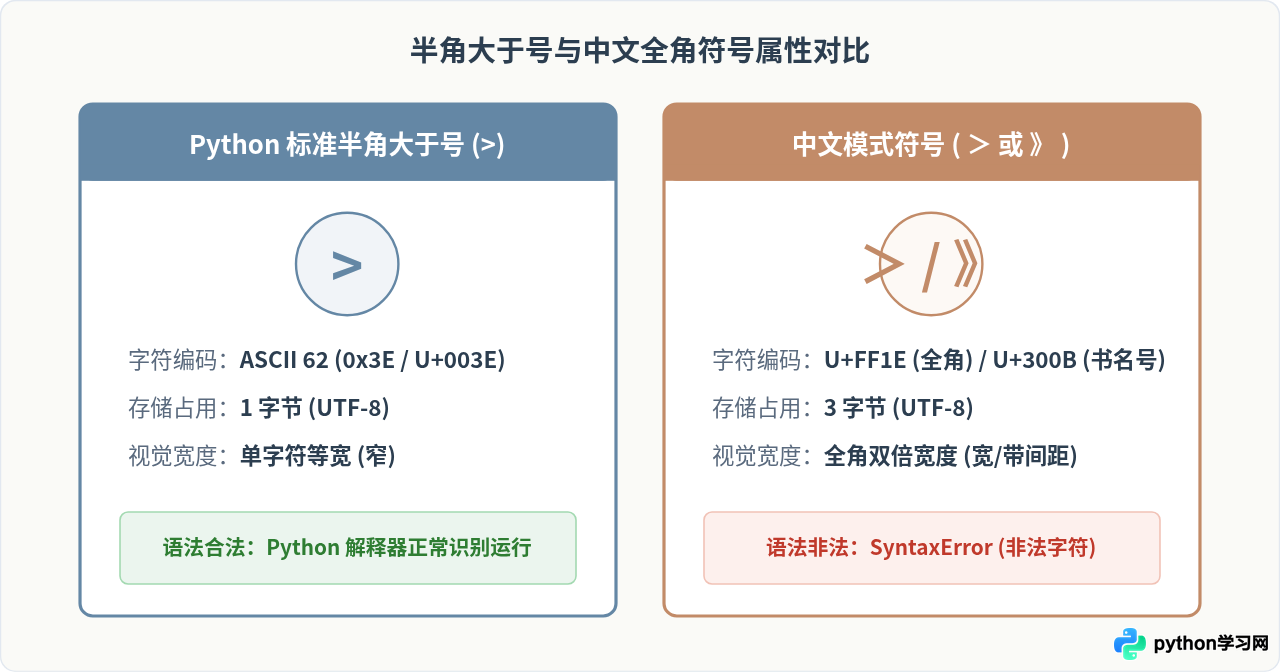 中文输入法下怎么快速输入Python标准的半角大于号