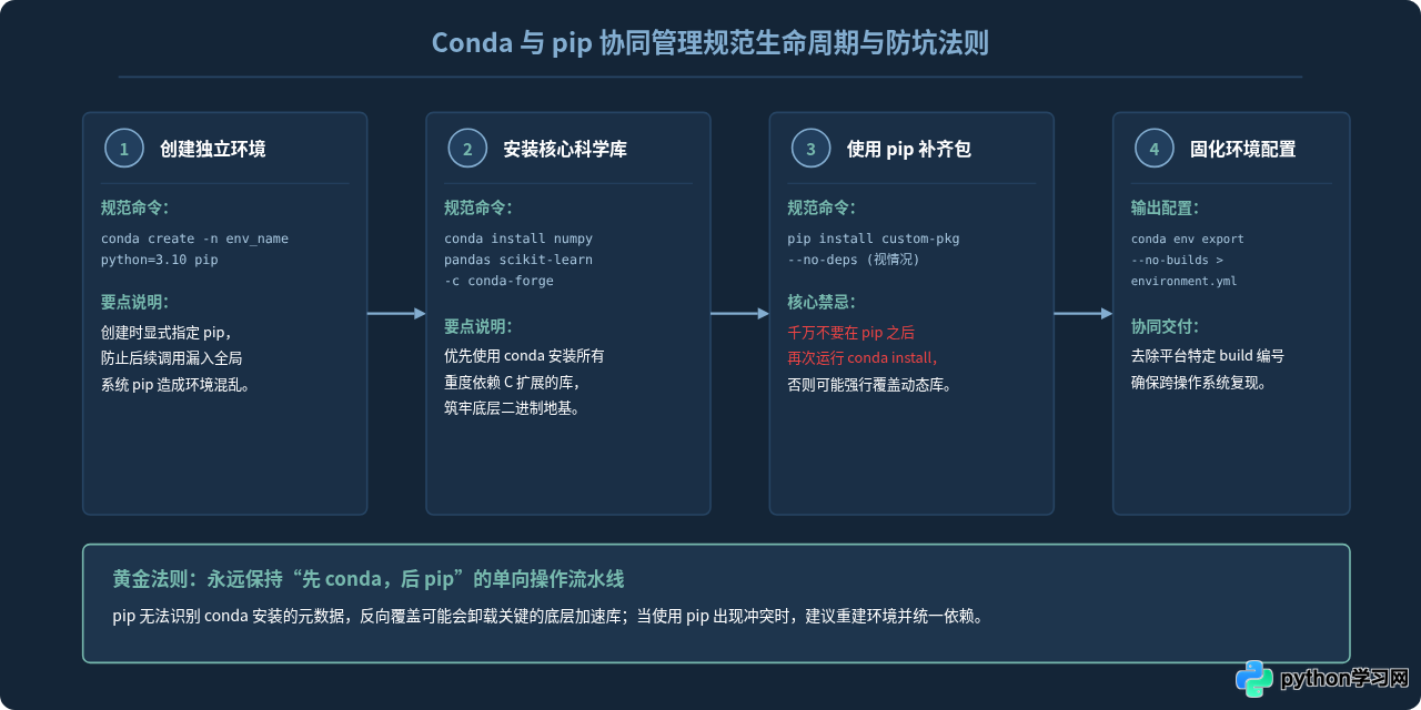 pip和conda有什么区别？Python数据科学库安装工具选择