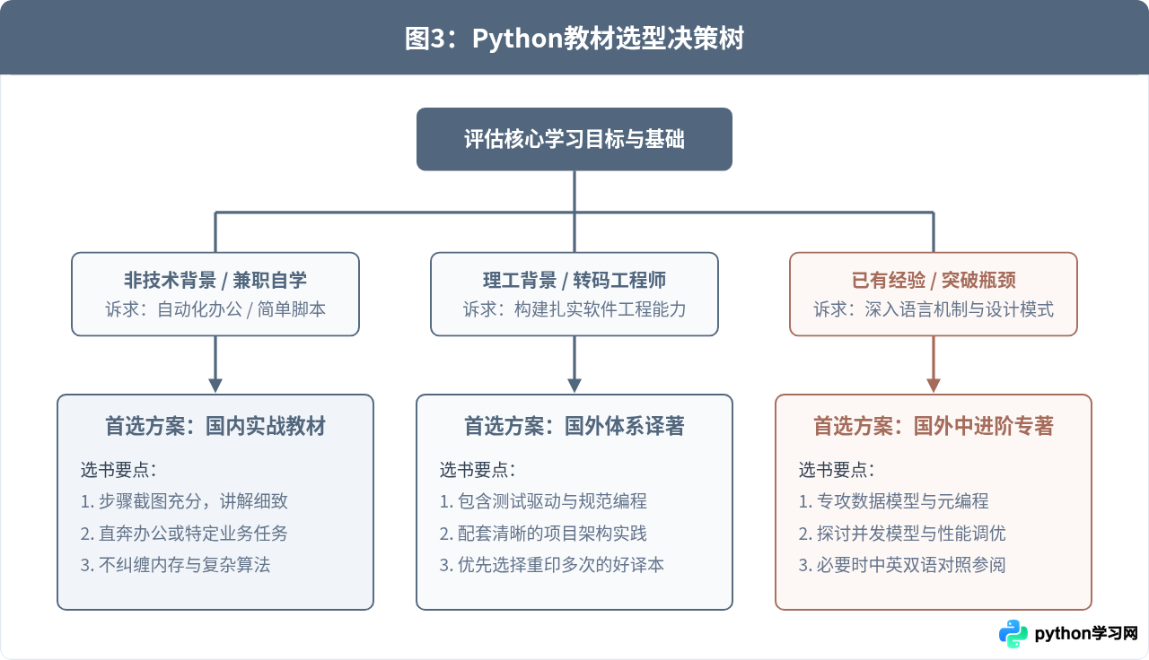 国内原创Python教材与国外译著怎么选？特点与适用人群分析