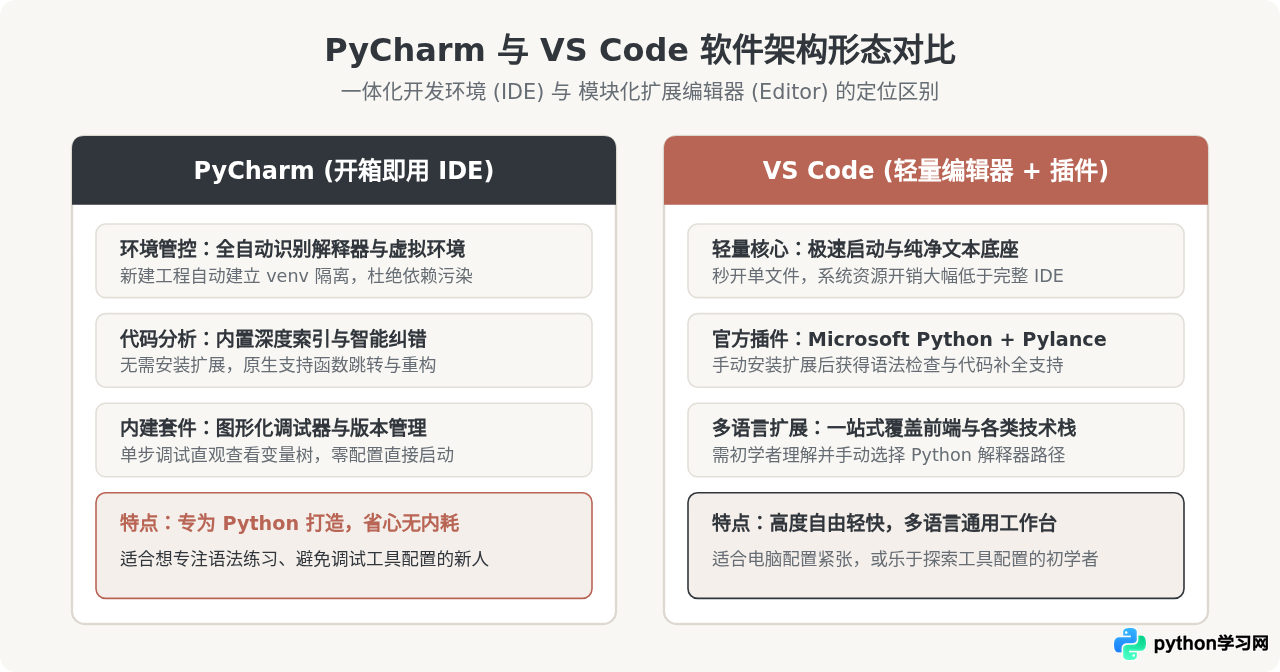 PyCharm与VS Code选哪个？Python初学者编辑器对比