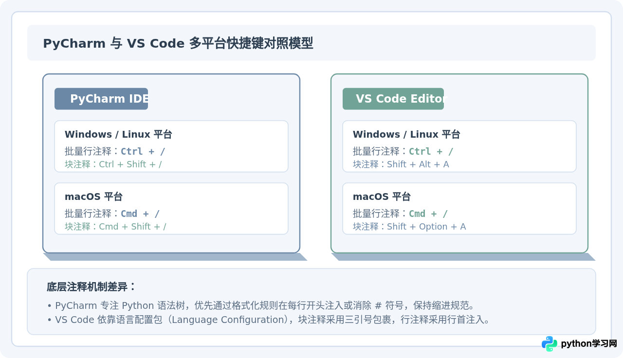 PyCharm和VS Code中Python代码批量注释快捷键