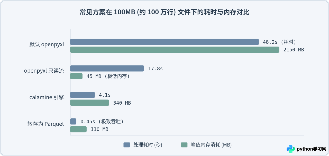 Python处理大体积Excel文件速度慢怎么优化