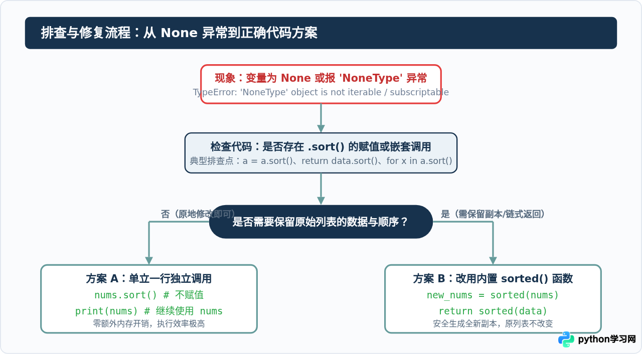 Python list.sort()原地排序特性：为什么赋值后得到None