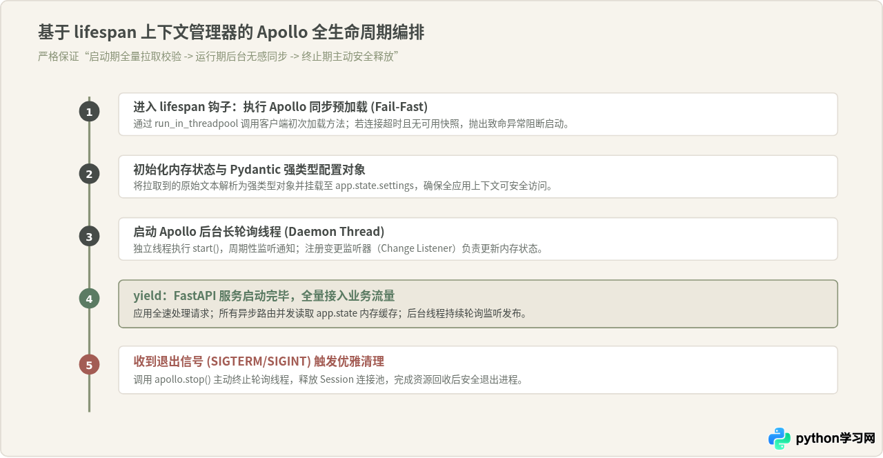FastAPI异步环境下集成Python Apollo客户端的注意事项