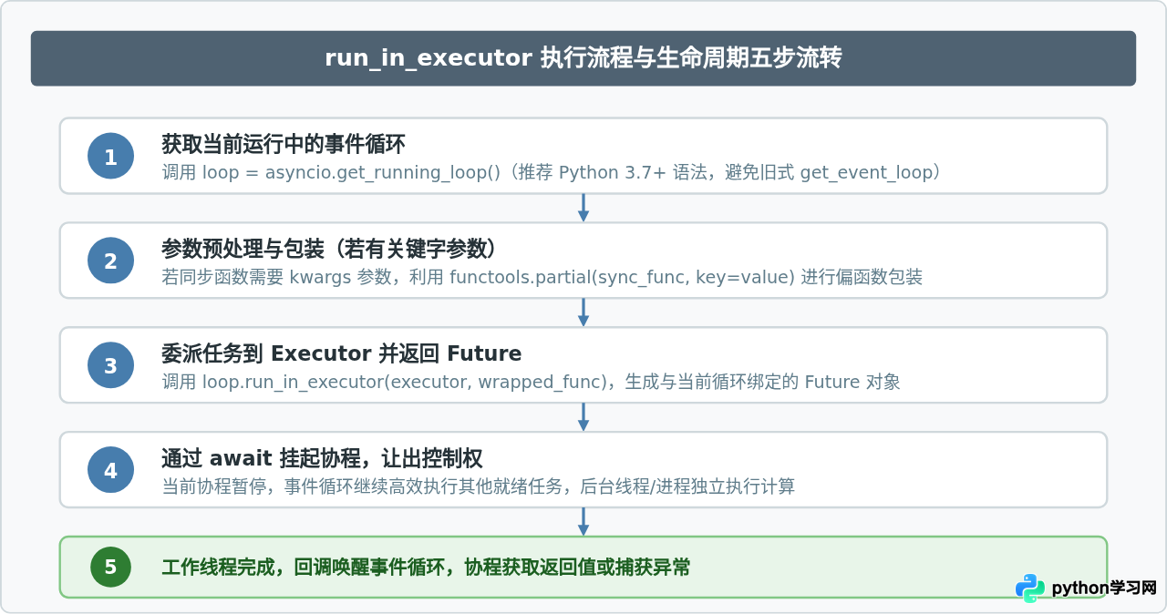 Python中使用run_in_executor将同步函数转为异步执行