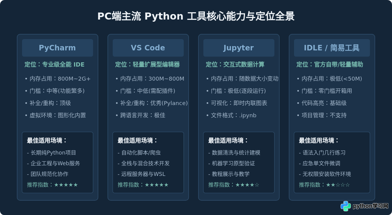 PC端Python编程工具有哪些？主流IDE与编辑器盘点