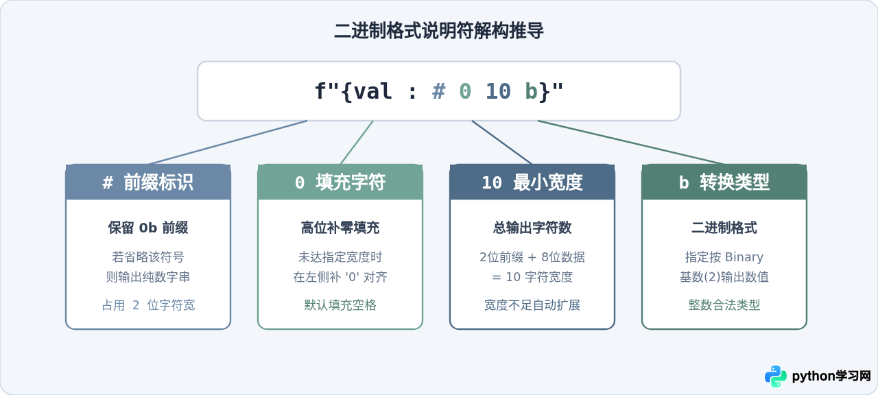 Python bin()、format()与f-string二进制输出对比