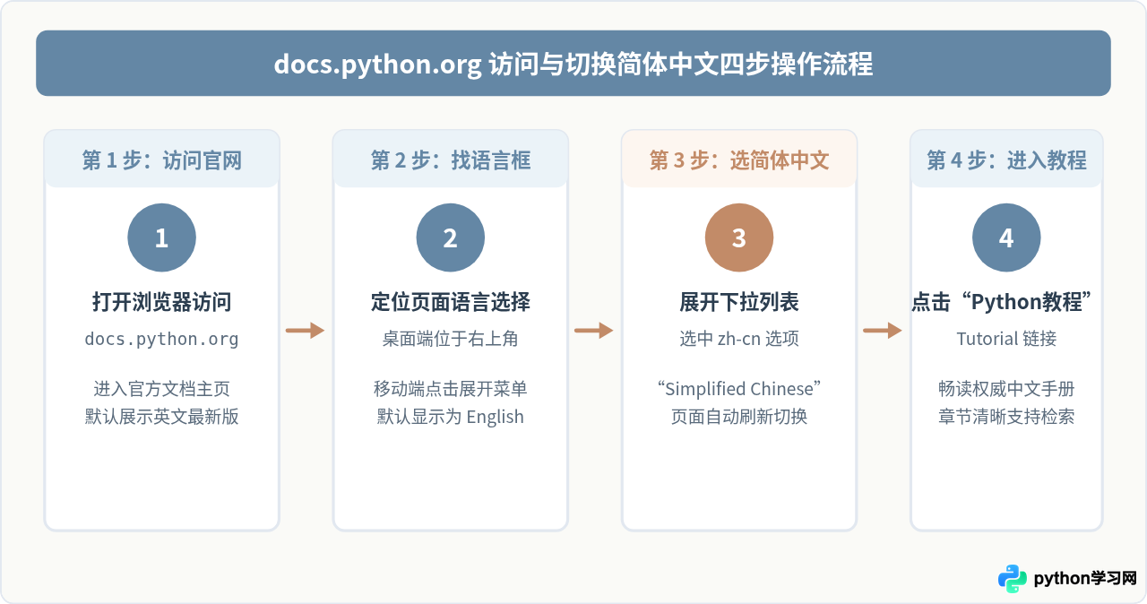 Python官方教程入口在哪？docs.Python.org访问与中文版切换指南