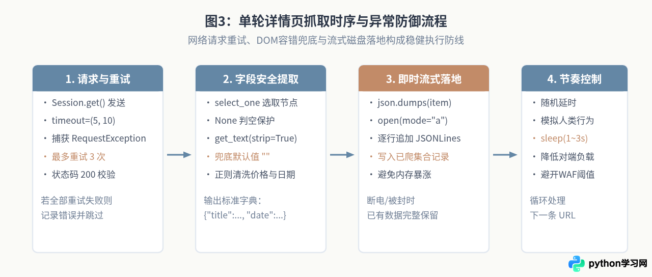 Python爬虫实战：分页列表页与详情页数据抓取的完整代码逻辑