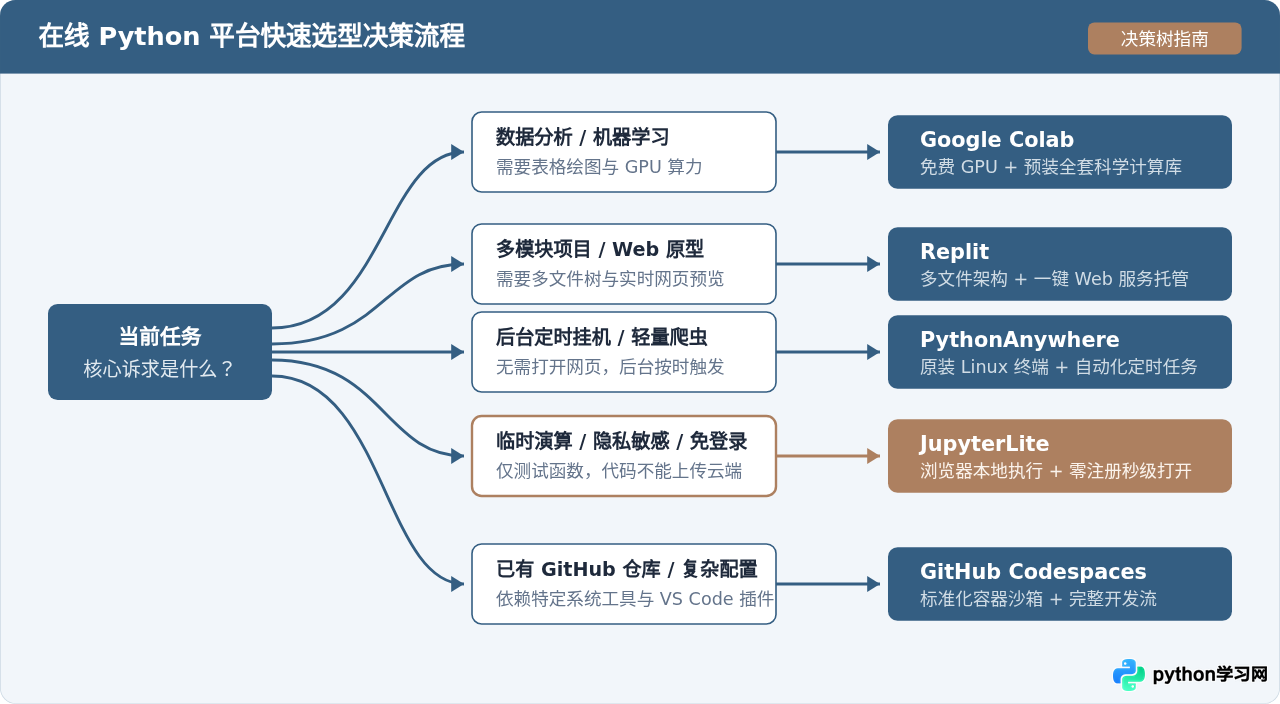 不想安装本地环境？推荐5个在线运行Python代码的平台