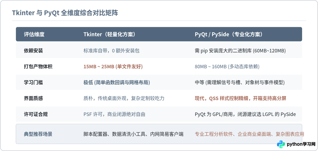Python GUI选型：Tkinter与PyQt的轻量级对比
