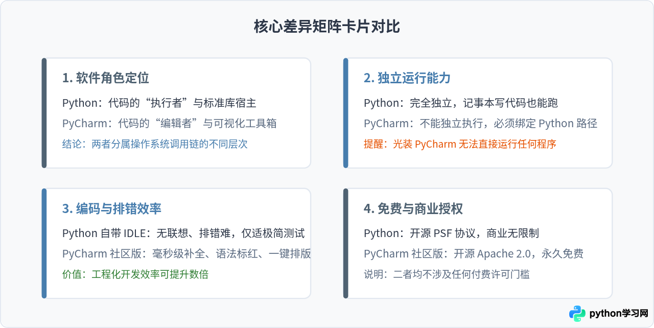 PyCharm社区版与Python免费版有什么区别