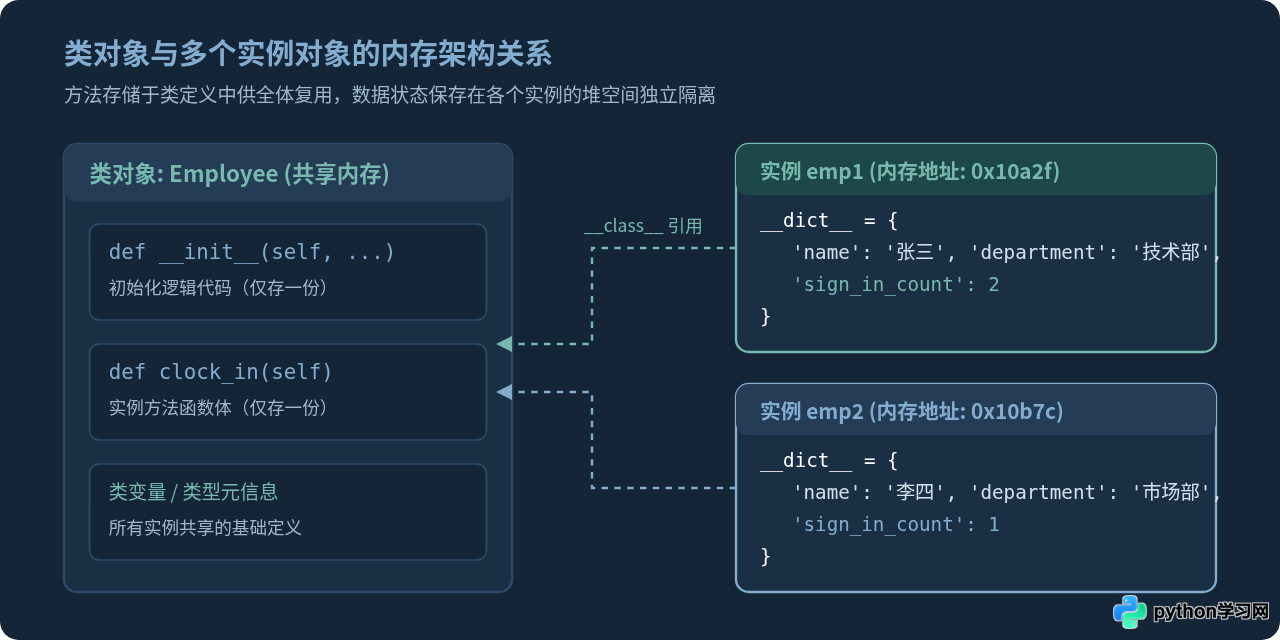 Python怎么从类创建实例对象及self的作用