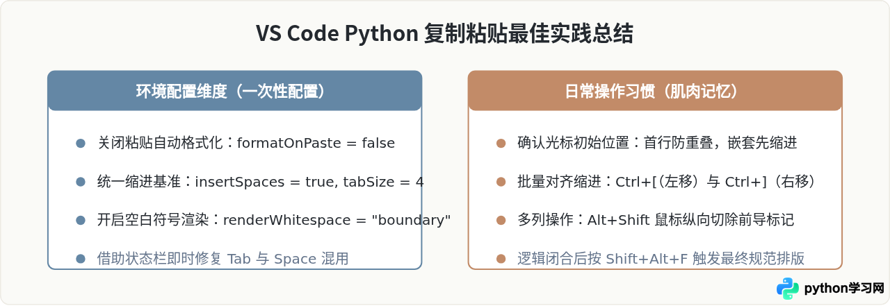 VS Code中复制粘贴Python代码保持格式的技巧