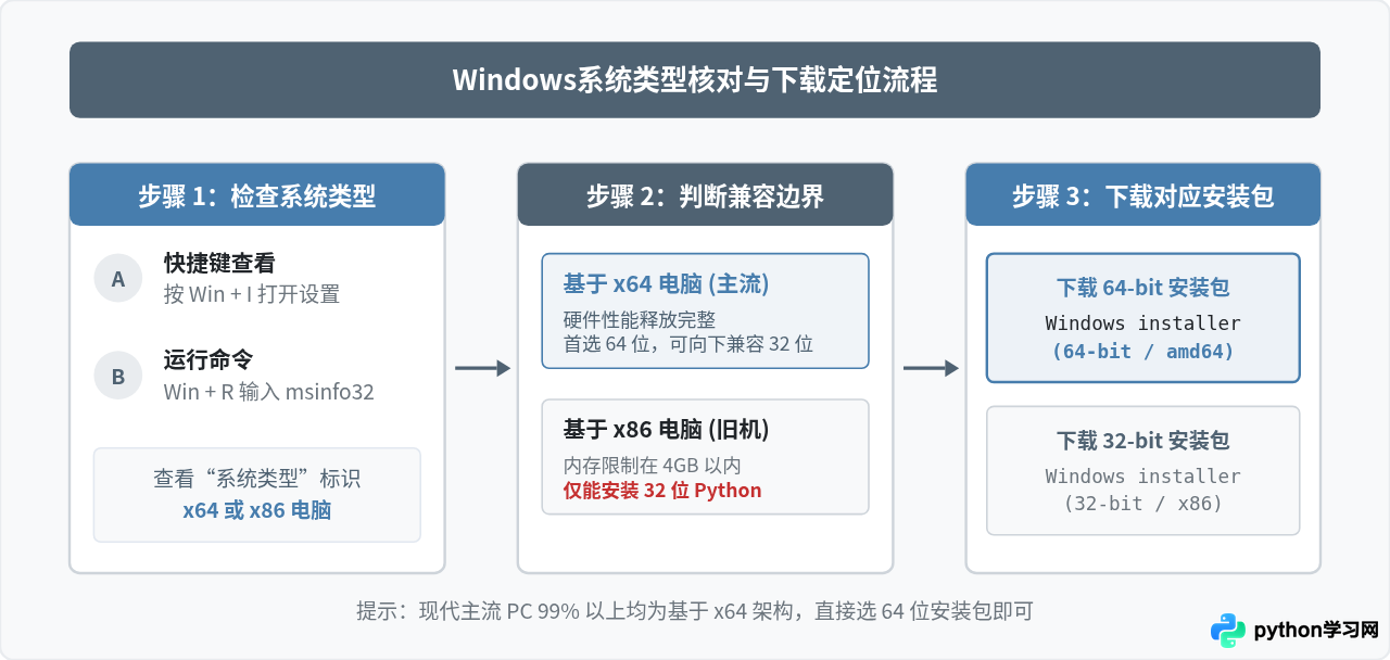 Windows系统下载Python：32位与64位安装包怎么选
