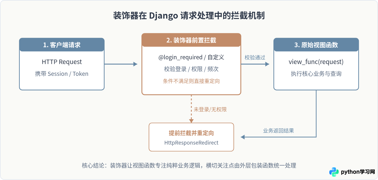 学Django前要补哪些Python基础：装饰器与类的使用