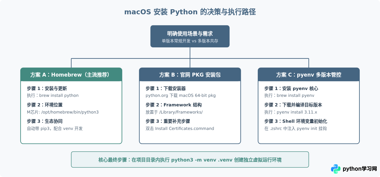 macOS和Linux系统安装Python的方法与区别