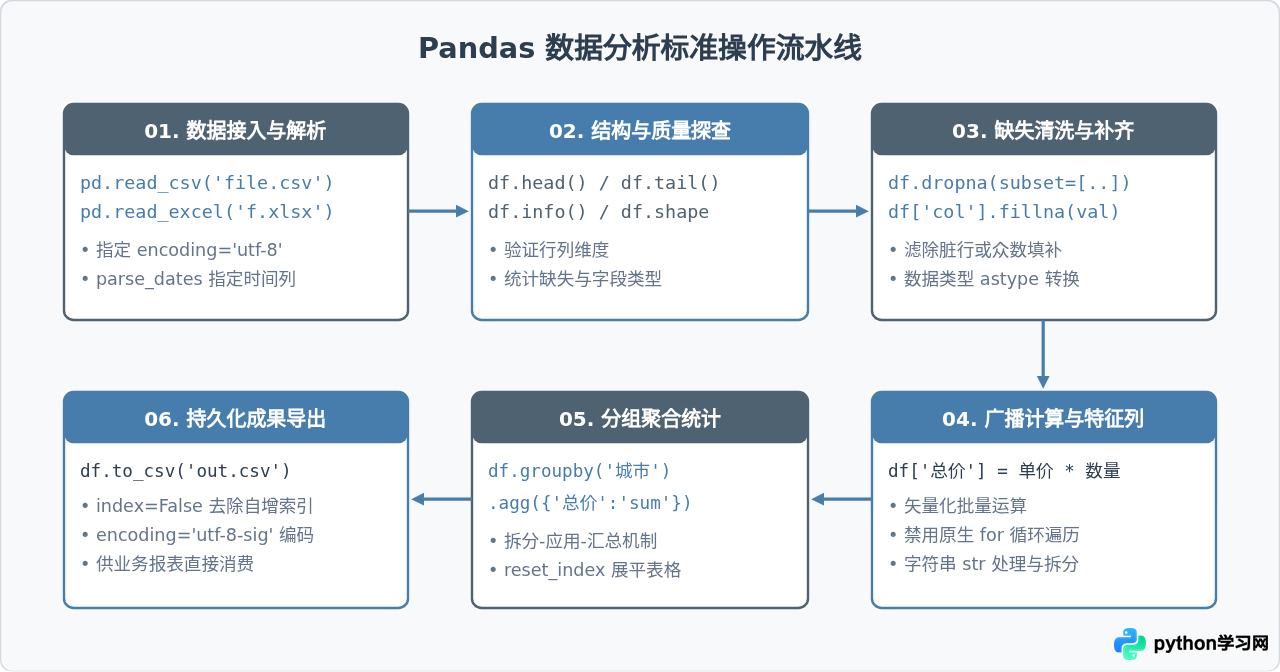用Python进行数据分析入门：Pandas基础操作演示