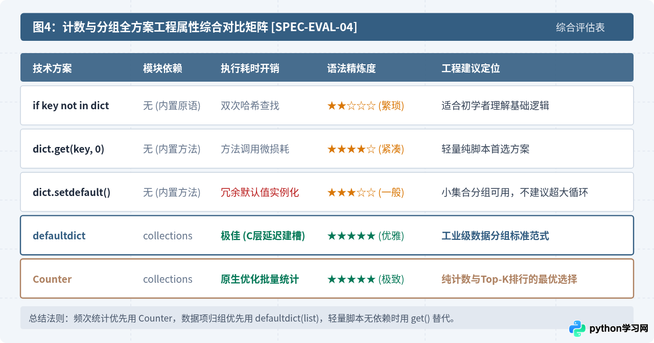 Python字典实战：怎么用字典进行数据计数与分组