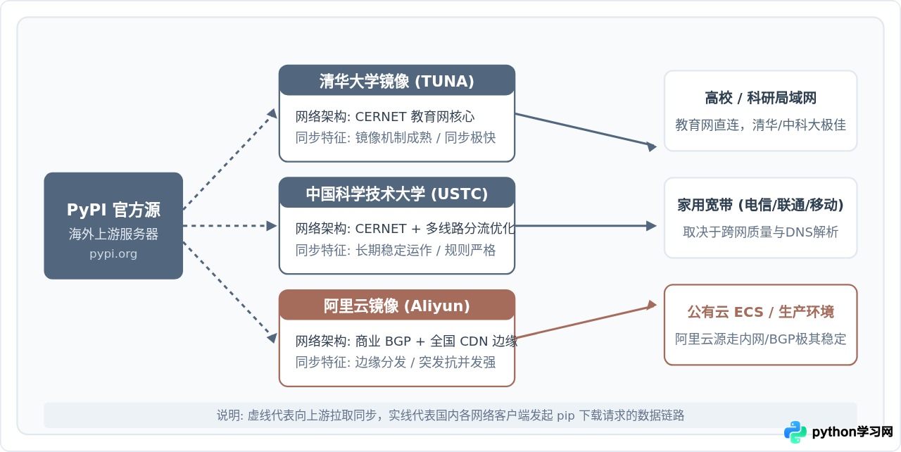 国内Python镜像源速度对比：清华、中科大、阿里云哪个更稳
