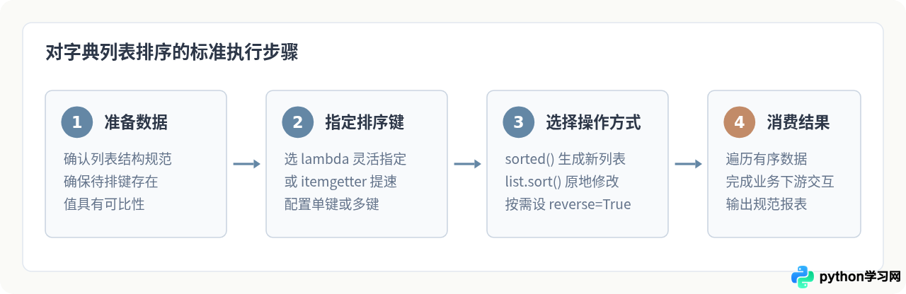 Python怎么对包含字典的列表按指定键排序