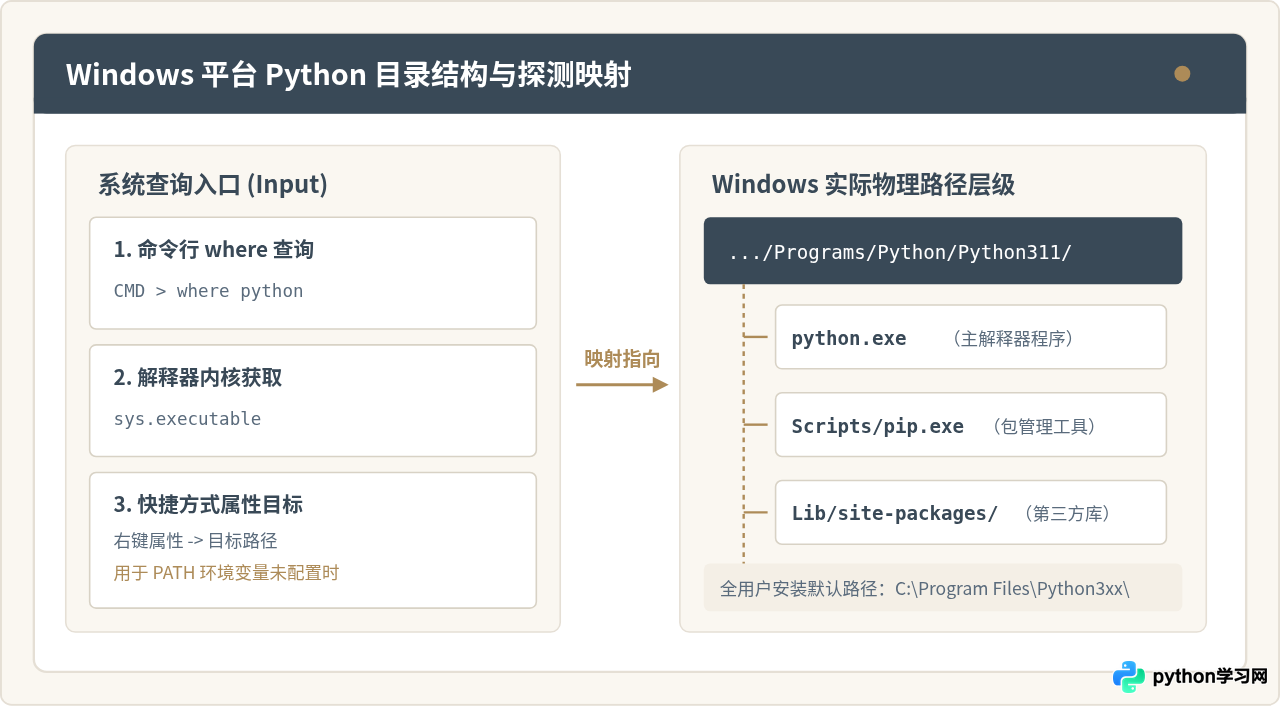 Windows和Mac怎么查看Python安装路径