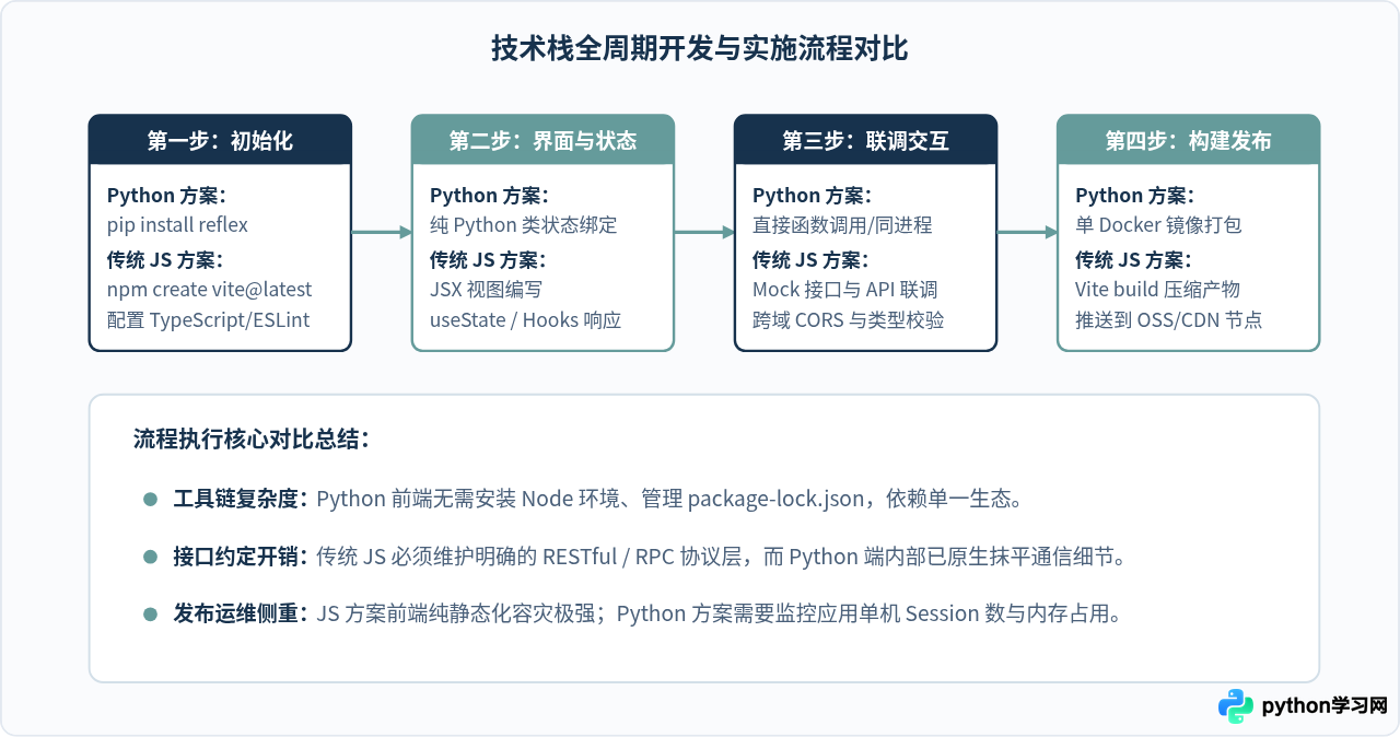 Python前端框架与传统JS前端相比有哪些优缺点？