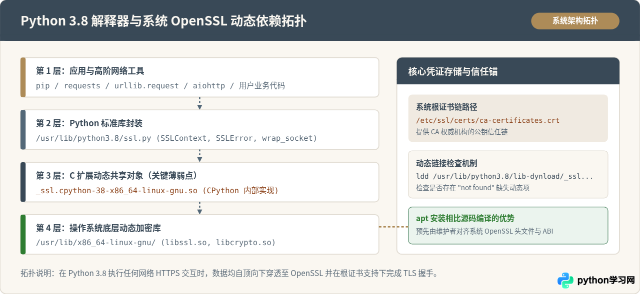 Ubuntu通过apt安装Python 3.8并验证SSL支持