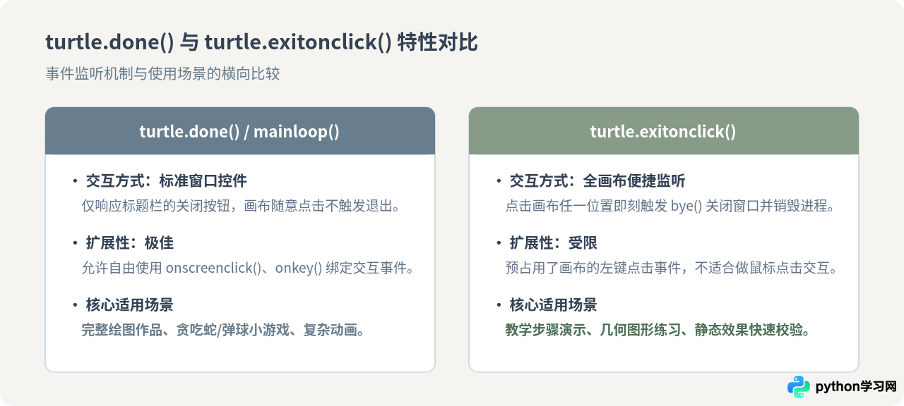 解决Python turtle绘图窗口闪退或无法关闭的问题