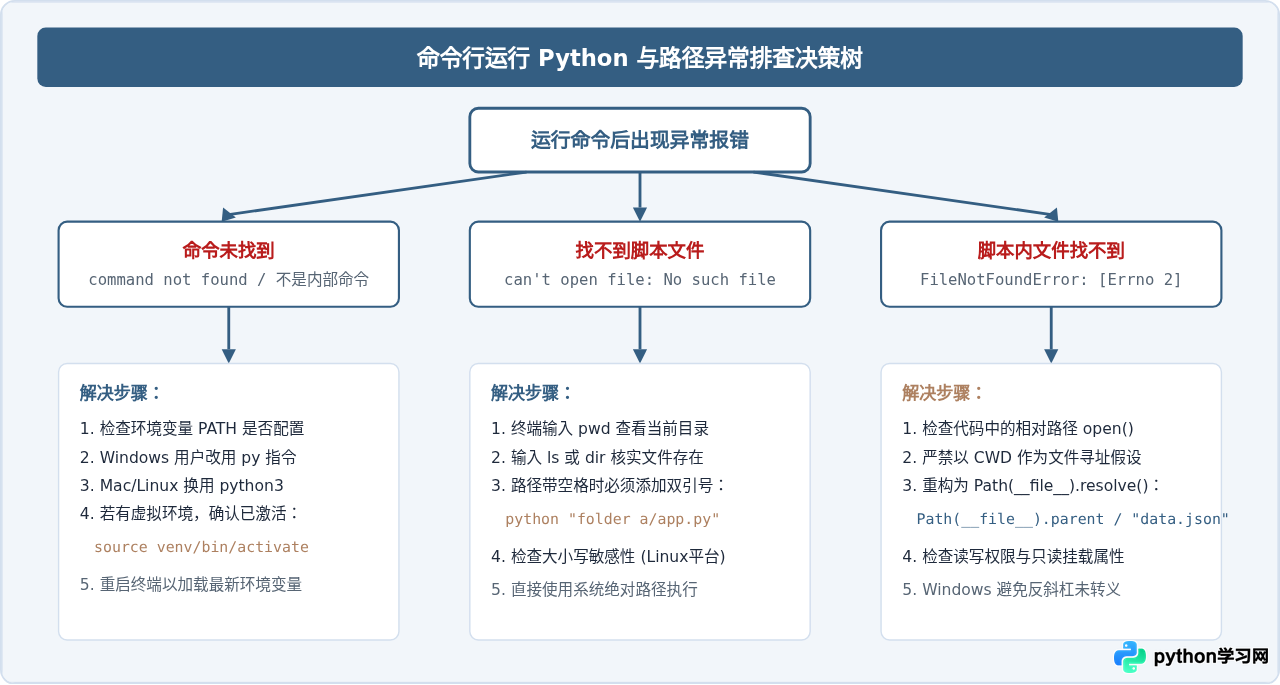 怎么用命令运行本地Python脚本文件及路径处理