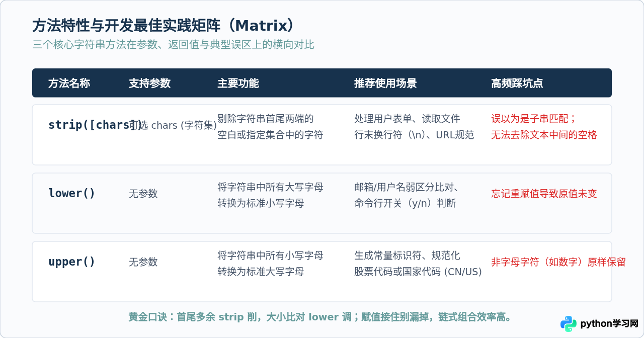 Python字符串strip、lower和upper方法使用教程