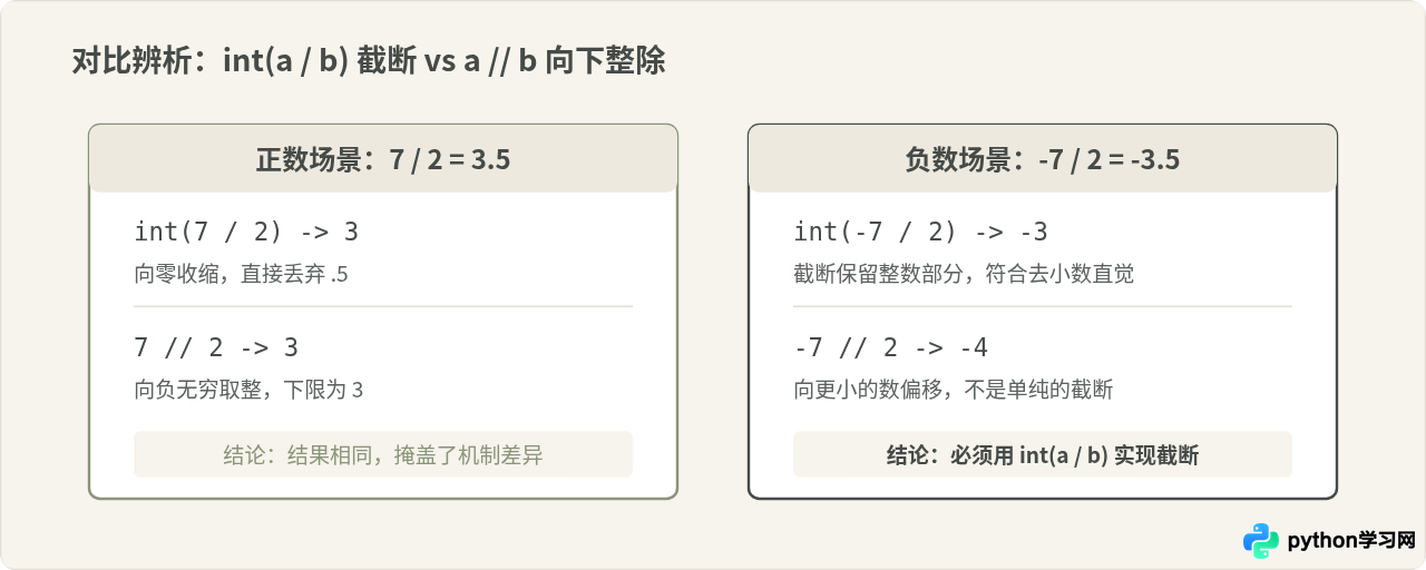 Python怎么直接截断小数部分取整数
