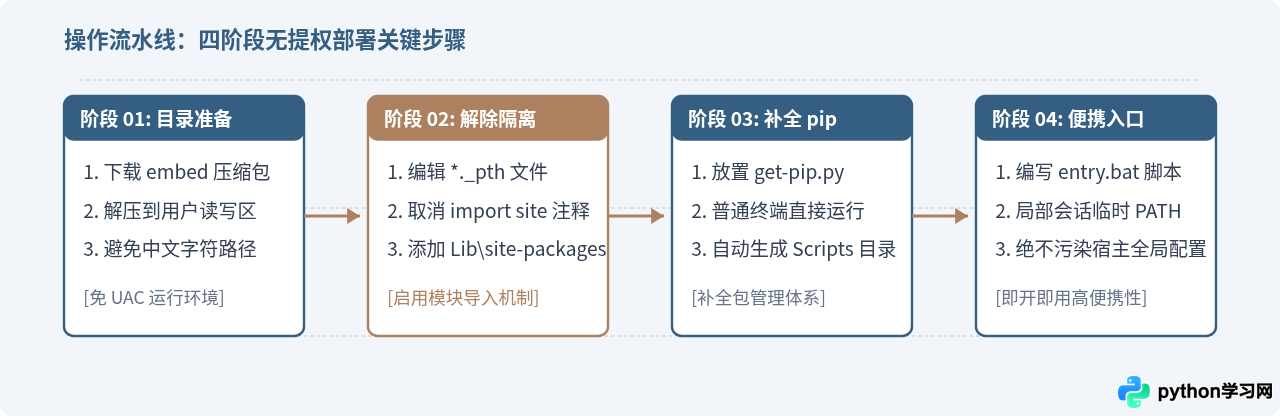 无管理员权限电脑上怎么部署Python绿色版环境