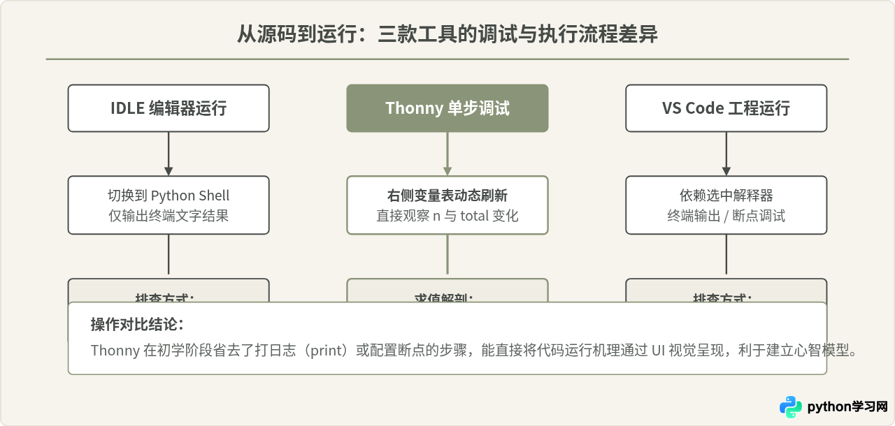 新手学Python选哪个运行环境？IDLE、Thonny与VS Code对比