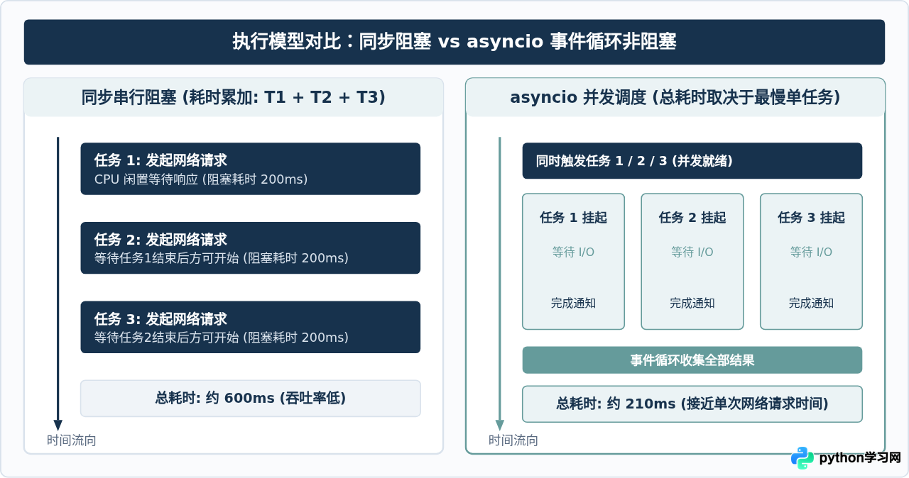 Python asyncio实现高并发IO操作教程