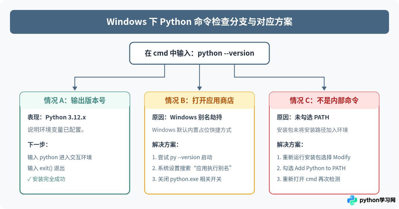 Windows和Mac怎么检查Python是否安装成功