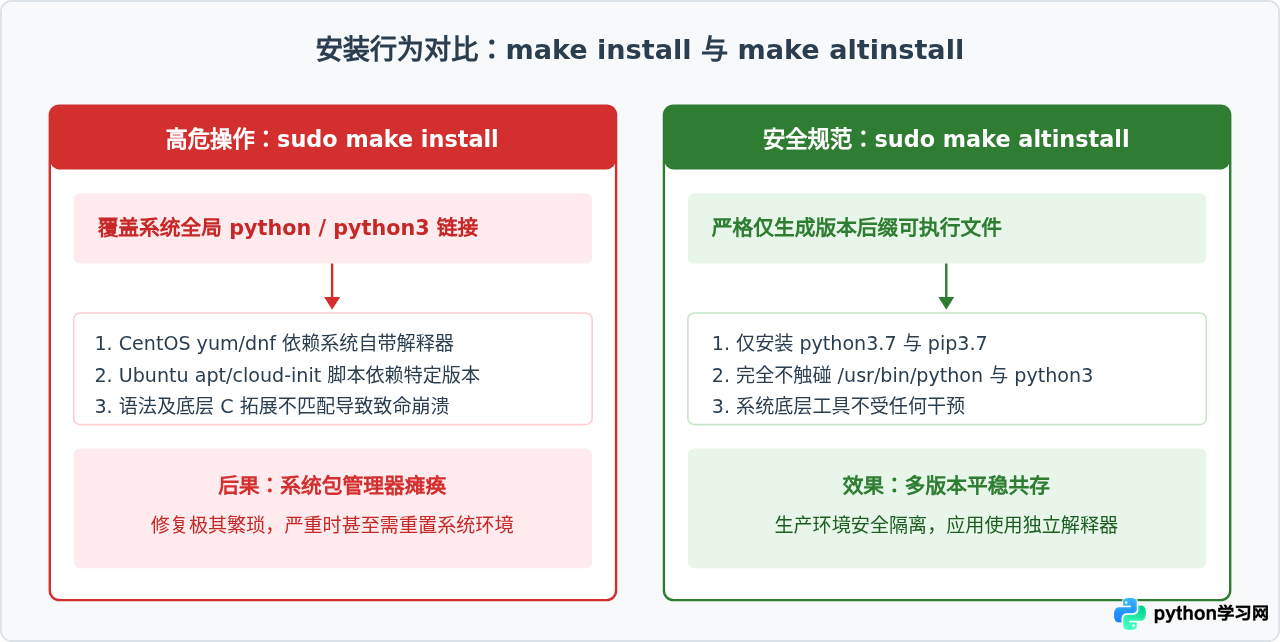 Linux Ubuntu/CentOS源码编译安装Python 3.7指南