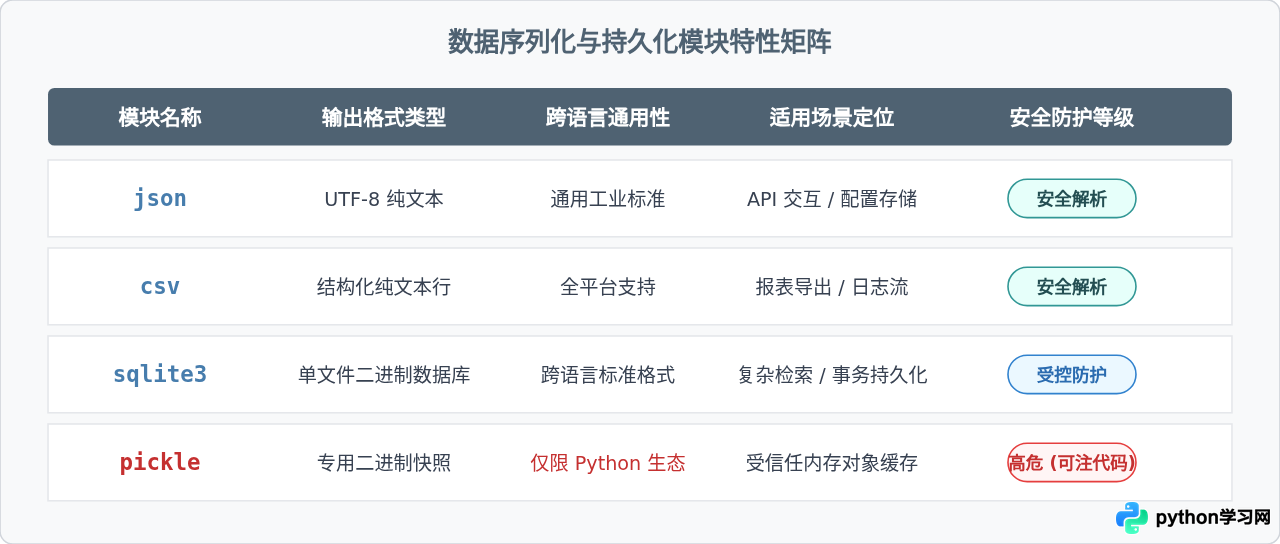 按场景查找Python标准库：文件处理、网络请求与数据序列化模块映射