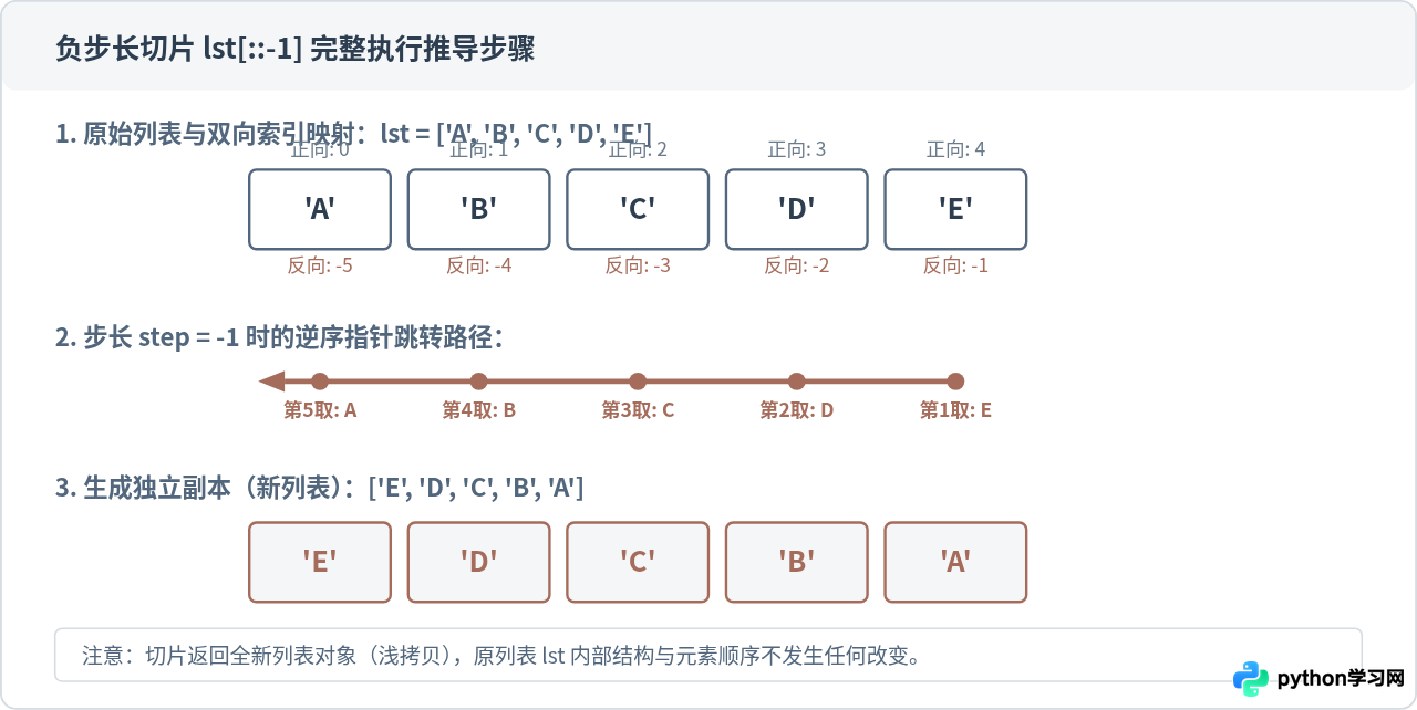Python怎么用切片步长实现列表反转和隔项取值？